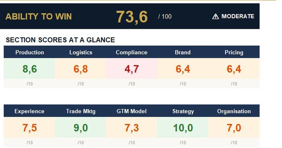 Brand qualification tool — ability-to-win score and section scorecards