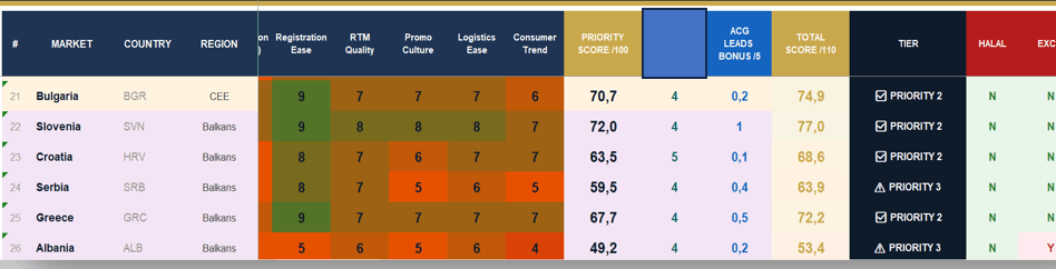 Market scoring matrix — markets ranked by weighted criteria