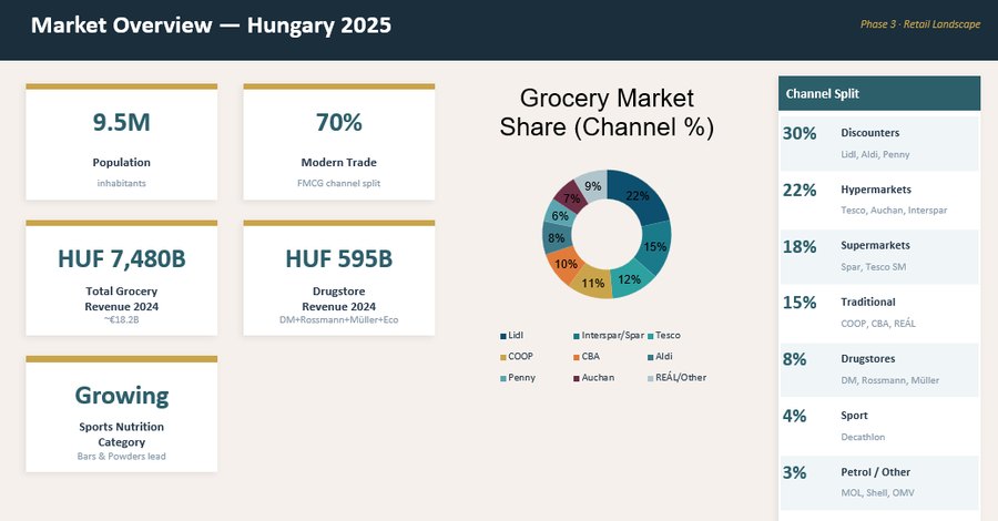 Retail landscape — Hungarian grocery market structure and channel split
