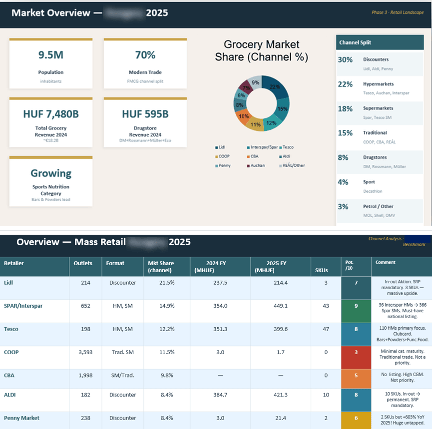 Retail landscape — Hungarian grocery market structure, channel split and mass retail partner overview