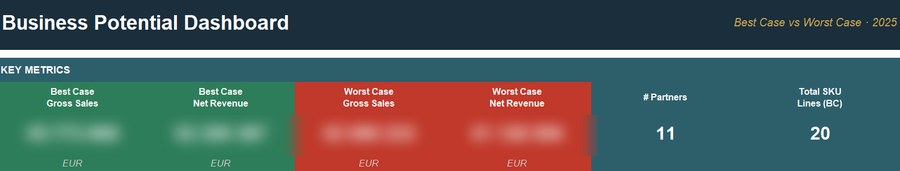 Business potential dashboard — best and worst case revenue scenarios