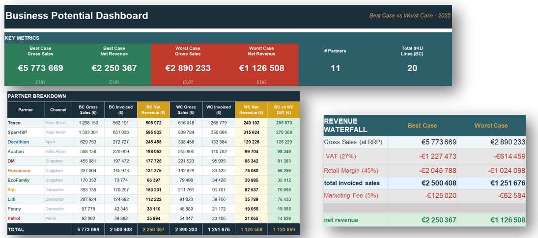 Business potential dashboard — best and worst case revenue scenarios